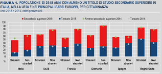 Italia 24esima nella classifica globale dei sistemi educativi. Scuola Italia Somara In Europa Istruzione Sotto La Media Ue