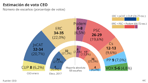 Barcelona (sputnik) — la participación en las elecciones al parlamento autonómico que se celebran este 14 de febrero en cataluña cayó en 22,59 puntos. La Encuesta De La Generalitat Mantiene Lider A Erc Que Podria Pactar Con El Psc O Junts Despues Del 14 F