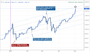 Bitcoin Dollar Hits All Time High Cnh Jpy Eyes Key Resistance