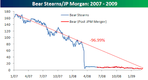 Bear Stearns One Year Later Seeking Alpha