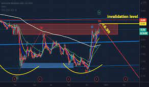 Maybe you would like to learn more about one of these? Maybank Stock Price And Chart Myx Maybank Tradingview