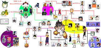The most prominent protagonist of the dragon ball series is goku, who along with bulma form the dragon team to search for the dragon balls at the beginning of the series. Dragon Ball Z Kai Characters Names
