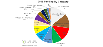 Food Tech Connect 2018 U S Food Beverage Startup