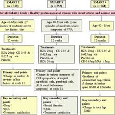 Image result for Tissue-selective Estrogen Complex
