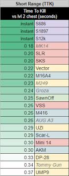 Pubg Weapon Stats Spreadsheet For Update 12 Pubattlegrounds