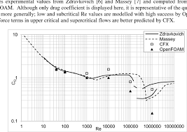 graph of flow reynolds number vs coefficient of drag