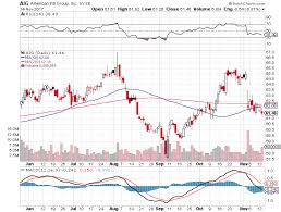 Short Term Down Trend Sell Signal For Stock Symbol Aig As Of