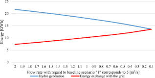Increases incoming healing by 30%. Integrating A Wind And Solar Powered Hybrid To The Power System By Coupling It With A Hydroelectric Power Station With Pumping Installation Sciencedirect