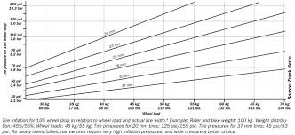 Cycle Tyre Pressure Chart Cycling Bicycle Tires Road