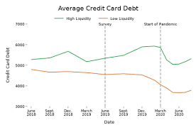 Average individual credit card debt. Credit Card Debt Fell Even For Consumers Who Were Having Financial Difficulties Before The Pandemic Consumer Financial Protection Bureau