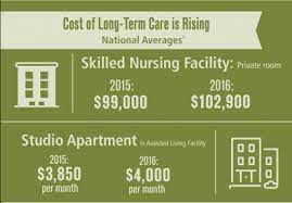See full list on seniorliving.org Report Average Annual Cost Of Skilled Nursing Care Breaks 100 000 For First Time Mcknight S Long Term Care News
