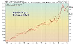 Chartology Apple Vs Starbucks Staggering 3 Year Chart