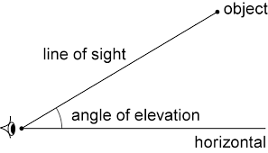 A sightline (also sight line), visual axis or line of sight is an imaginary line between a viewer/observer/spectator's eye(s) and a subject of interest. Select Area Based On Angle Of Elevation Geographic Information Systems Stack Exchange
