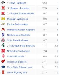In addition, we provide conference standings, conference tournament schedules, conference tournament betting lines, conference tournament scores, and detailed team and matchup analysis for every 2021 ncaa college basketball conference tournament. Let S Talk About Big Ten Basketball Tournament Scenarios Testudo Times