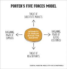 Porter's five forces helps you determine this through five specific industry lenses. How To Apply The Porter S 5 Forces Model To Your Sme Marketing Plan Smart Insights