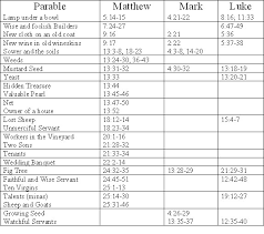 timeless synoptic gospel chart 2019