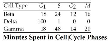 Campbell Biology 10th edition Chapter 12 Flashcards Easy Notecards