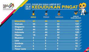 Pungutan mata terkini sukan sea 2017. Kedudukan Terkini Pingat Sukan Sea Berita Harian Online Facebook