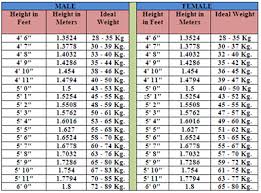 Pakistan Affairs Ideal Weight Chart