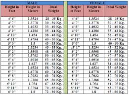 ideal weight chart pakistan affairs