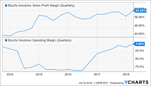 Biolife Is Going Parabolic Biolife Solutions Inc Nasdaq