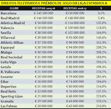 Simplesmente escolha o nome do país no menu da esquerda e seleccione a competição (resultados da liga, livescore da taça nacional, outras competições). Direitos Tv Liga Espanhola Finance Football