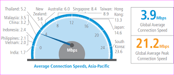 Broadband Speed 1 7 Mbps For India Korea Logs At 23 6 Mbps