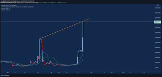 Bitcoin (btc) altından onlarca kat daha i̇yi bir varlık. Btc 25k Massive Bearish Movement You Don T Wan T To Miss This For Bitfinex Btcusdshorts By Urus888 Tradingview