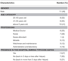 Qualitative research methods involve research done in natural settings. Frontiers The Impact Of Typhoon Haiyan On Health Staff A Qualitative Study In Two Hospitals In Eastern Visayas The Philippines Public Health