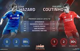 And sarri claimed hazard is the best player in europe as part of. Stats Show Out Of Form Hazard Is Still Ahead Of Coutinho This Season Hazard Eden Hazard Chelsea Players