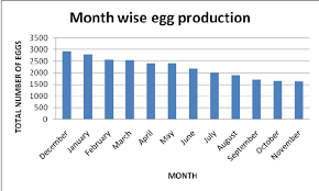 Month Wise Egg Production In Giriraja Birds Download