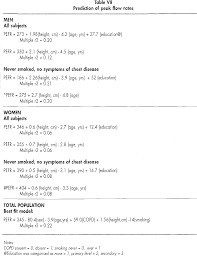 table vii from peak expiratory flow rate in elderly