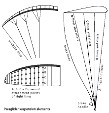 Paraglider Structure Materials And Maintenance Skynomad Paragliding School Training Tours And Courses In Bulgar Paragliding Pilot Training Aircraft Design