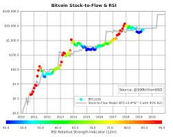 Estimate trading alarm embed link. Bitcoin Stock To Flow Trading