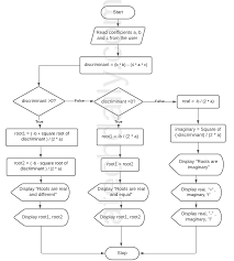 A quadratic equation in c can have two roots, and they depend the mathematical representation of a quadratic equation is ax²+bx+c = 0. Algorithm And Flowchart To Find All The Roots Of A Quadratic Equation