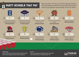 College Rankings Best Colleges By Salary Potential Top Party Schools School Parties School Pay