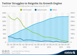 Twitter Continues To Struggle With Growth And Engagement