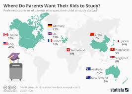 chart where do parents want their kids to study statista