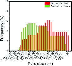 Bar Chart Histograms Of Pore Diameter Distributions Of Bare