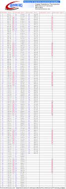 Copper Resistance Chart