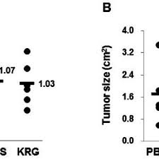 comparison of tumor weight a and size b in mice treated