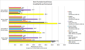 Pcworld Names The Best Portable Hard Drives Pcworld