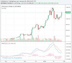 June 24, 2021 the quantitative cryptocurrency trading firm alameda research is betting on a market recovery, even as bitcoin fails to recover the $40,000 level. Cryptocurrency Market Recovers Ethereum Records 15 Gain