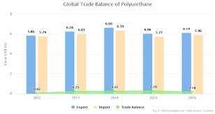 Polyurethane Production Pricing And Market Demand