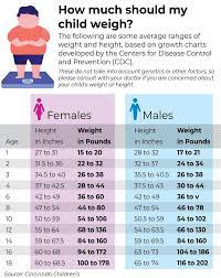 The exact height and weight varies with the environment, ethnicity, diet, and genetic makeup. When Should You Worry About Your Child S Weight Parenting Child Health Gulf News