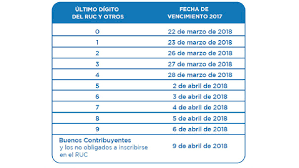 Si tienes una pyme en esta guía rápida te indicare como hacer tu declaración mensual en sunat de forma sencilla. Conoce Si Debes Declarar Impuesto A La Renta A Partir Del 22 De Marzo Rpp Noticias