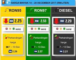 Untuk makluman, harga minyak petrol dan diesel akan ditetapkan secara ini bermakna jika harga minyak global naik maka harga runcit minyak juga akan naik, begitu juga sebaliknya. Kini Petrol Turun Sehingga 5 Sen Diesel Turun 1 Sen