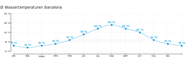 Finden sie die beste reisezeit! Wassertemperatur Barcelona