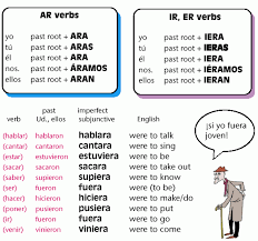 Spanish Imperfect Subjunctive Spanish Tutorial Imperfect Spanish Spanish Language Learning Learning Spanish