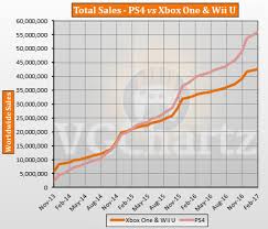 Ps4 Vs Xbox One And Wii U Vgchartz Gap Charts February